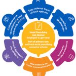 Commission Us – Social Prescribing Service